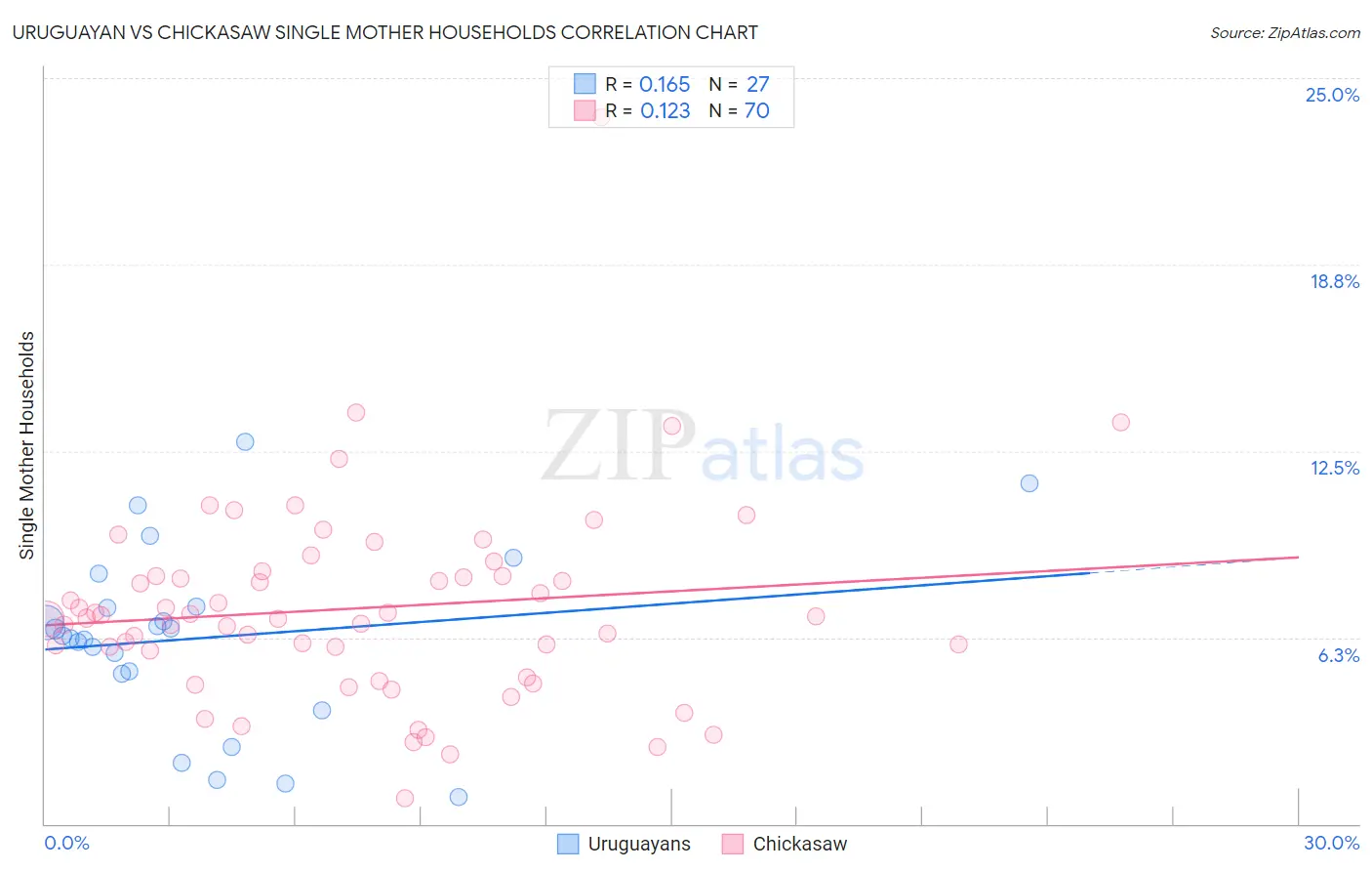 Uruguayan vs Chickasaw Single Mother Households