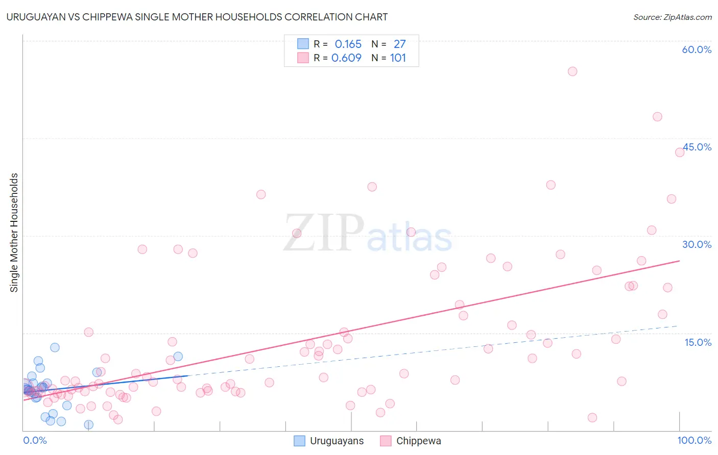 Uruguayan vs Chippewa Single Mother Households