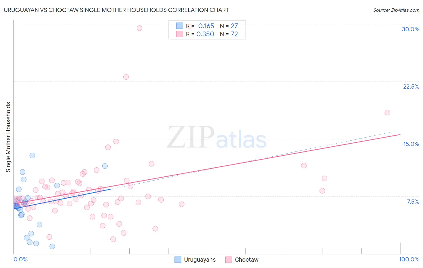 Uruguayan vs Choctaw Single Mother Households