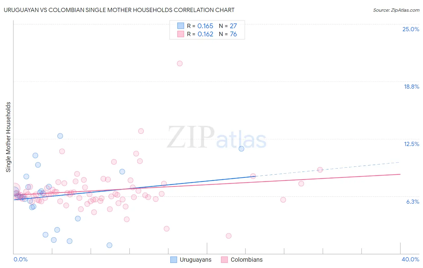 Uruguayan vs Colombian Single Mother Households