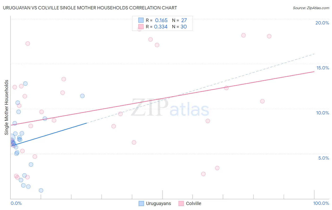 Uruguayan vs Colville Single Mother Households