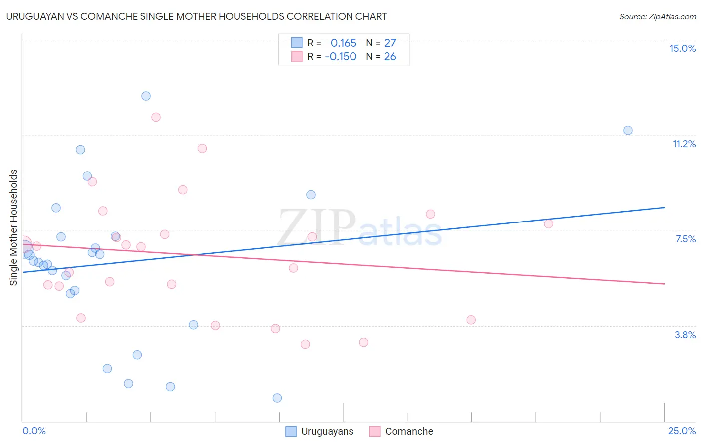Uruguayan vs Comanche Single Mother Households