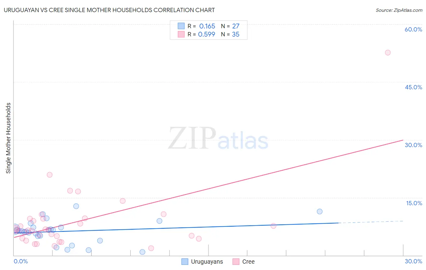 Uruguayan vs Cree Single Mother Households