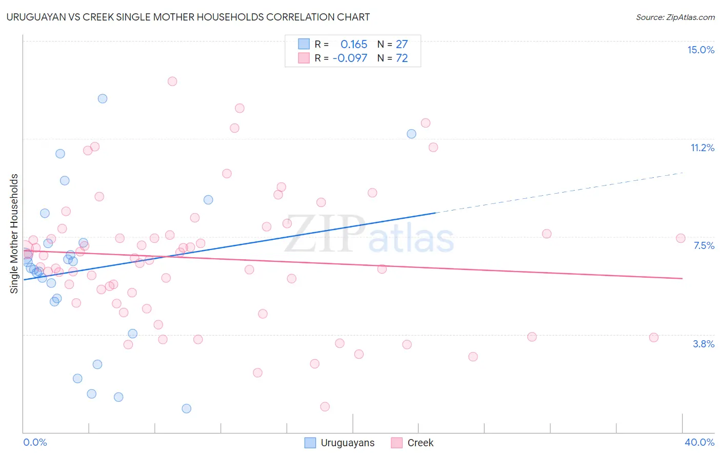 Uruguayan vs Creek Single Mother Households
