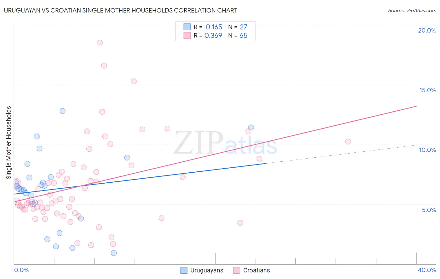 Uruguayan vs Croatian Single Mother Households
