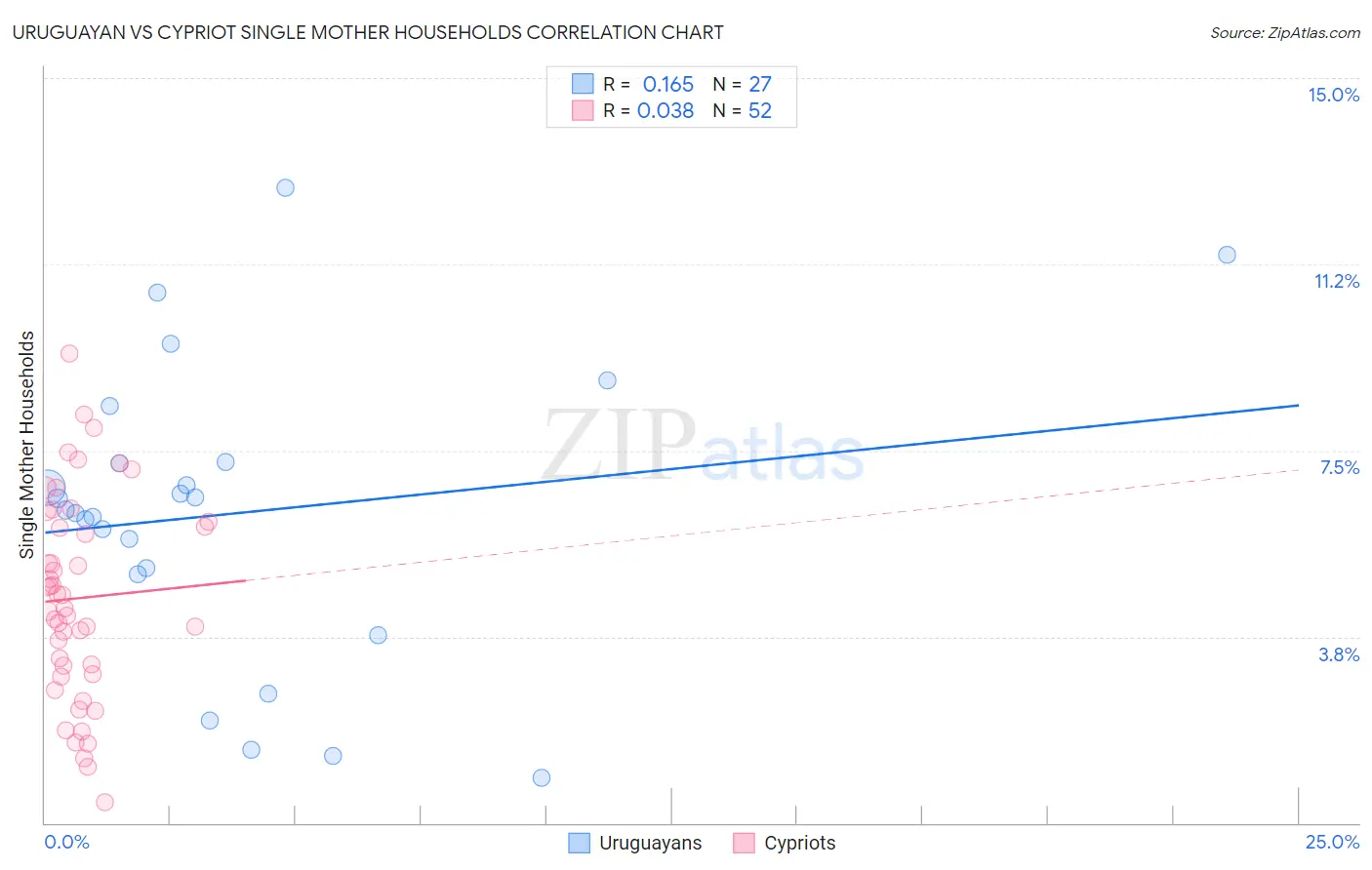 Uruguayan vs Cypriot Single Mother Households
