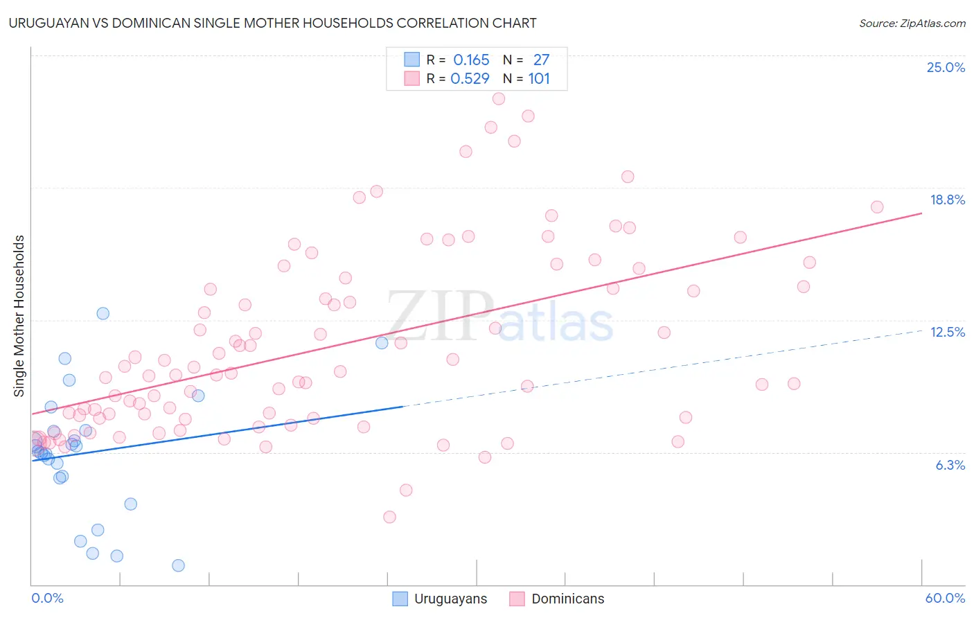 Uruguayan vs Dominican Single Mother Households