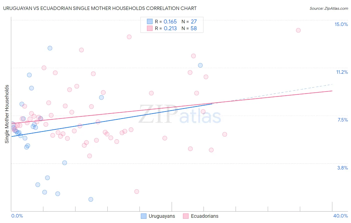 Uruguayan vs Ecuadorian Single Mother Households