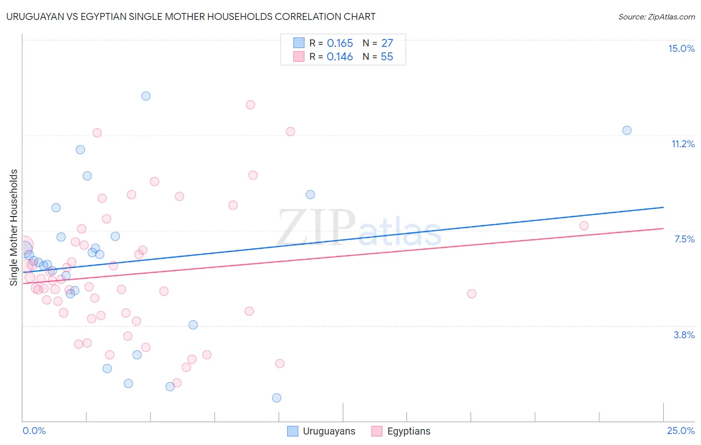 Uruguayan vs Egyptian Single Mother Households