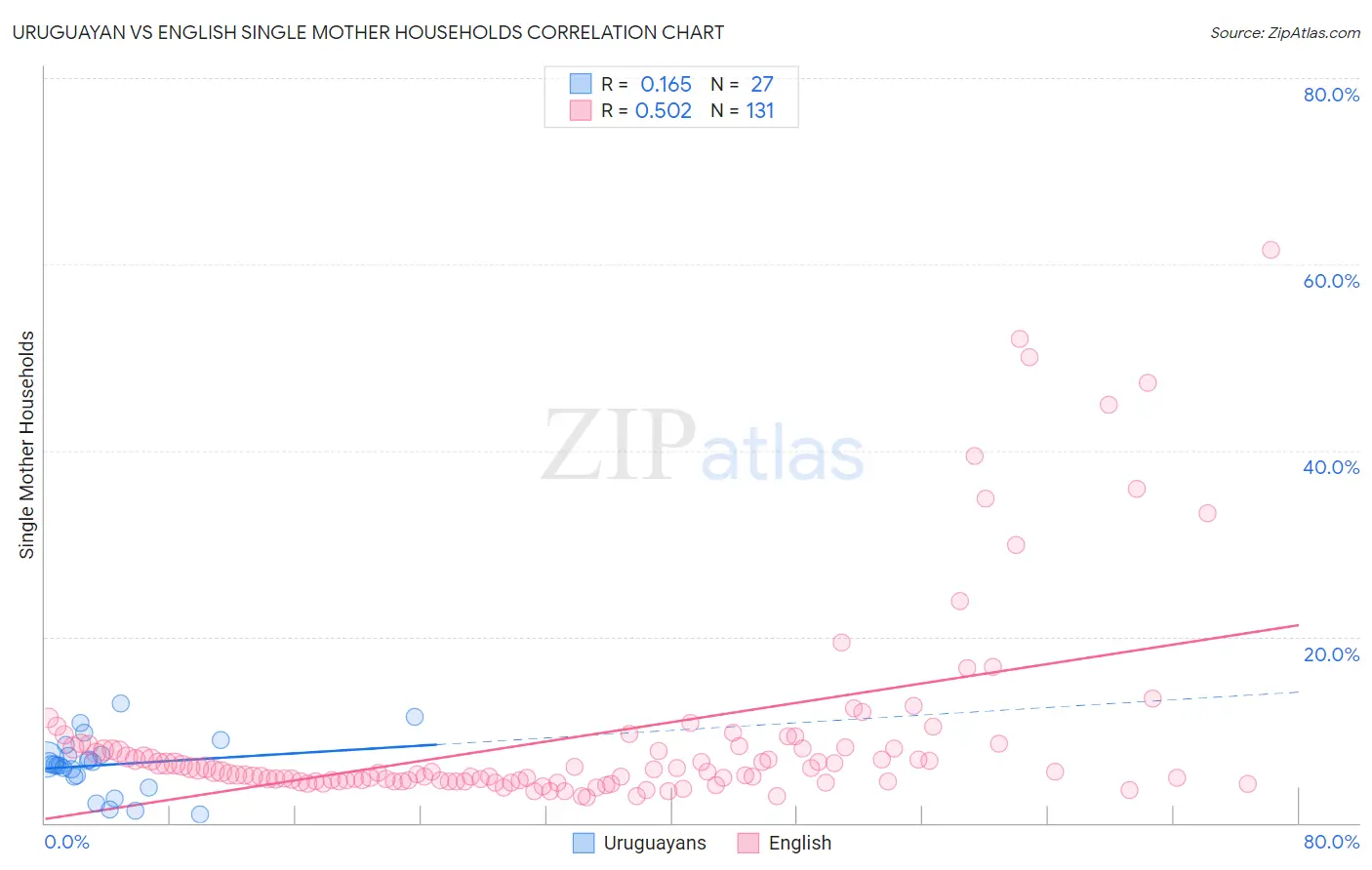 Uruguayan vs English Single Mother Households