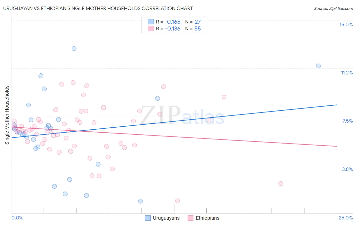 Uruguayan vs Ethiopian Single Mother Households