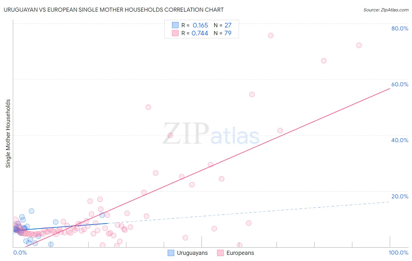 Uruguayan vs European Single Mother Households