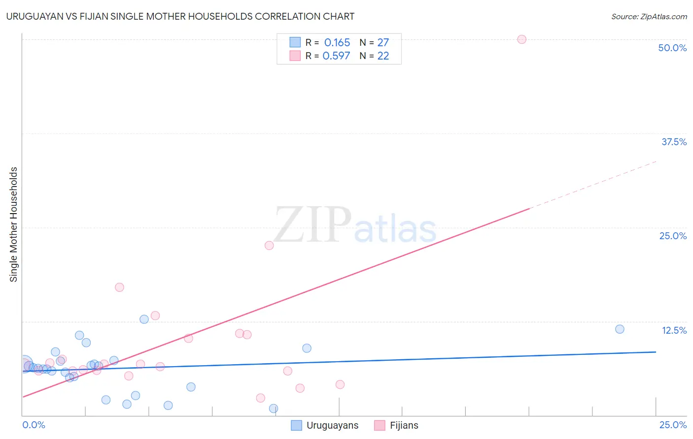 Uruguayan vs Fijian Single Mother Households