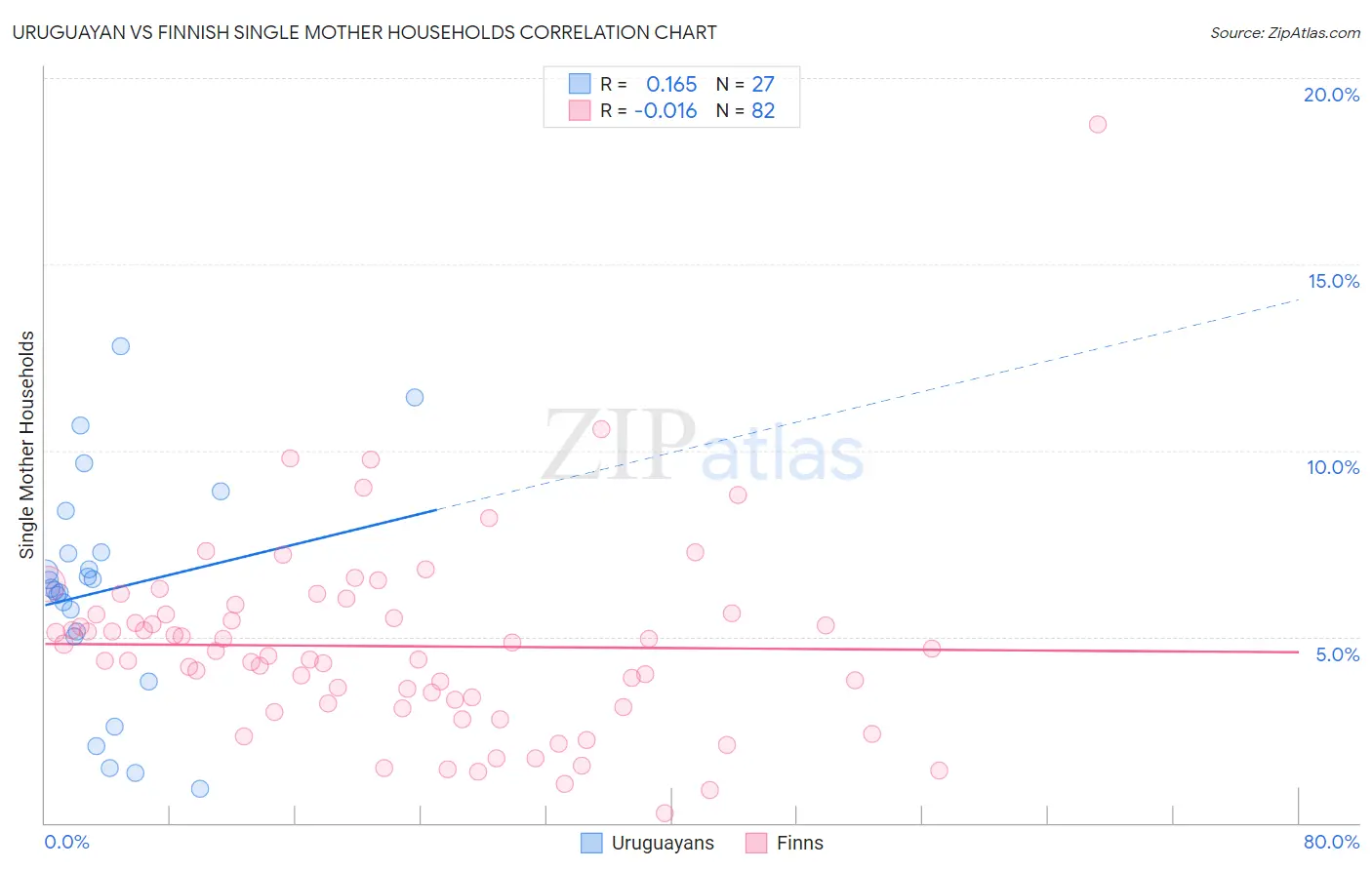 Uruguayan vs Finnish Single Mother Households