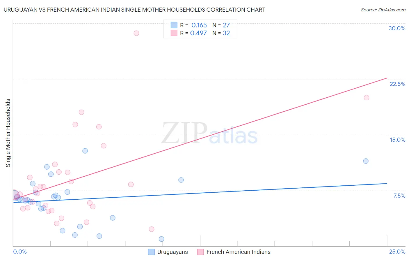 Uruguayan vs French American Indian Single Mother Households