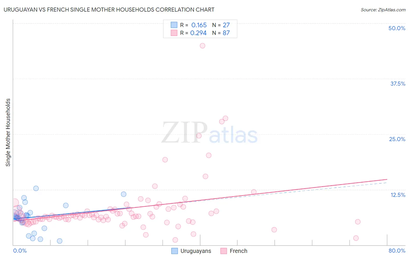 Uruguayan vs French Single Mother Households