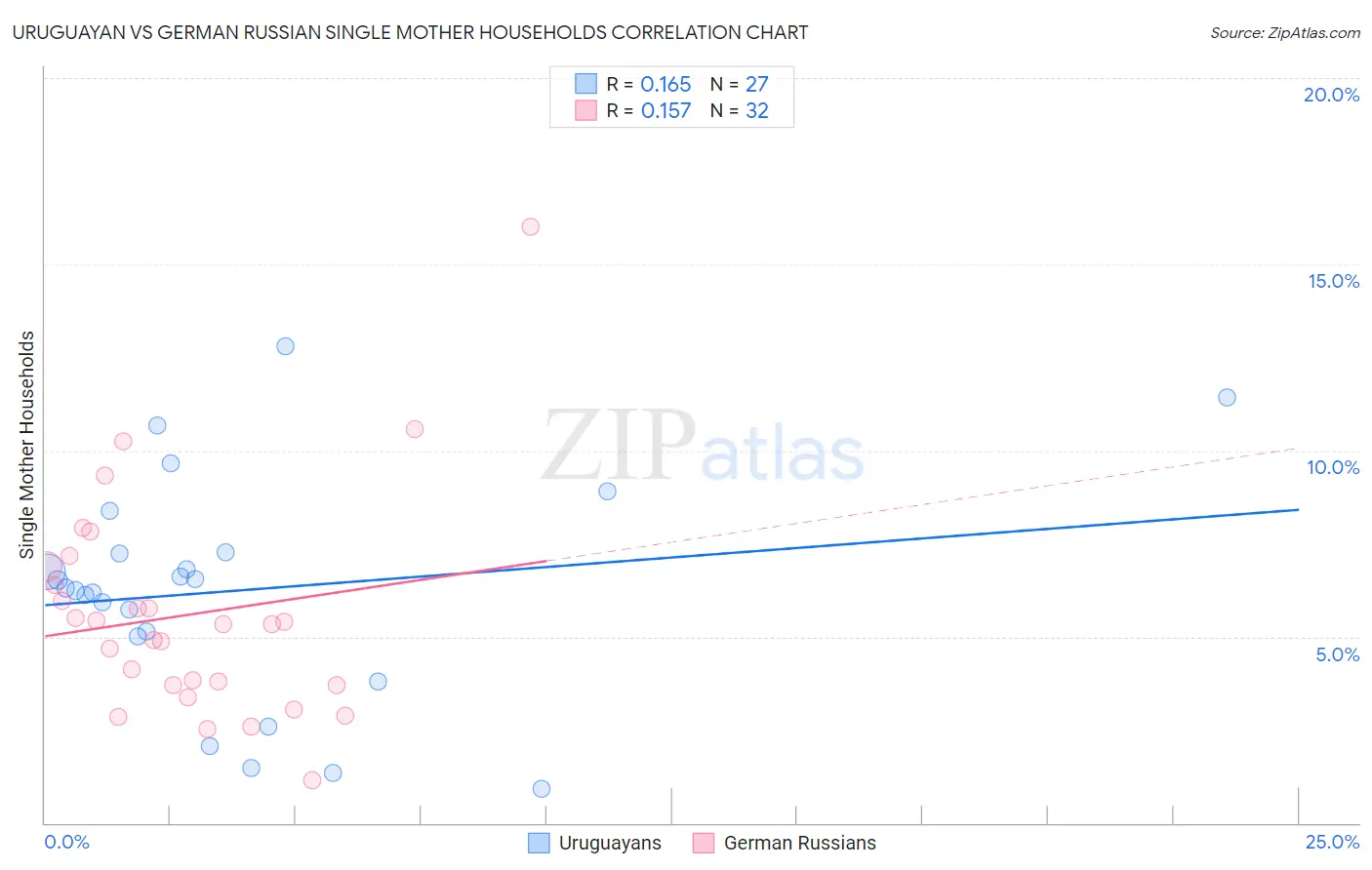 Uruguayan vs German Russian Single Mother Households
