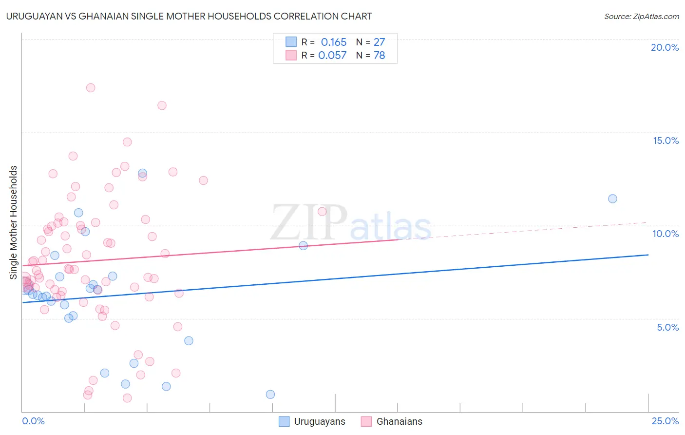 Uruguayan vs Ghanaian Single Mother Households