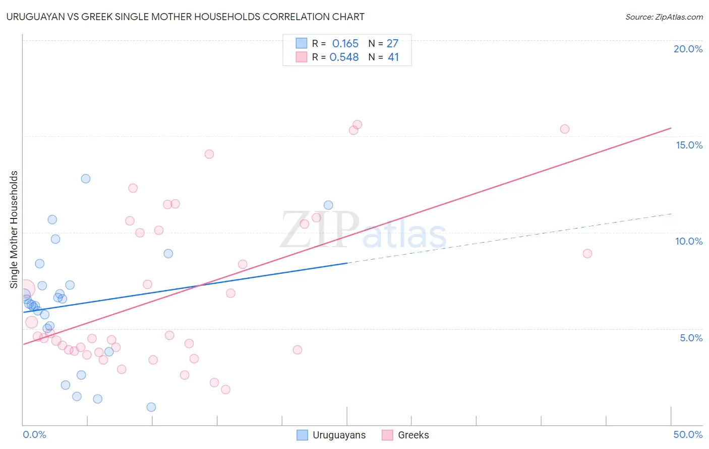 Uruguayan vs Greek Single Mother Households