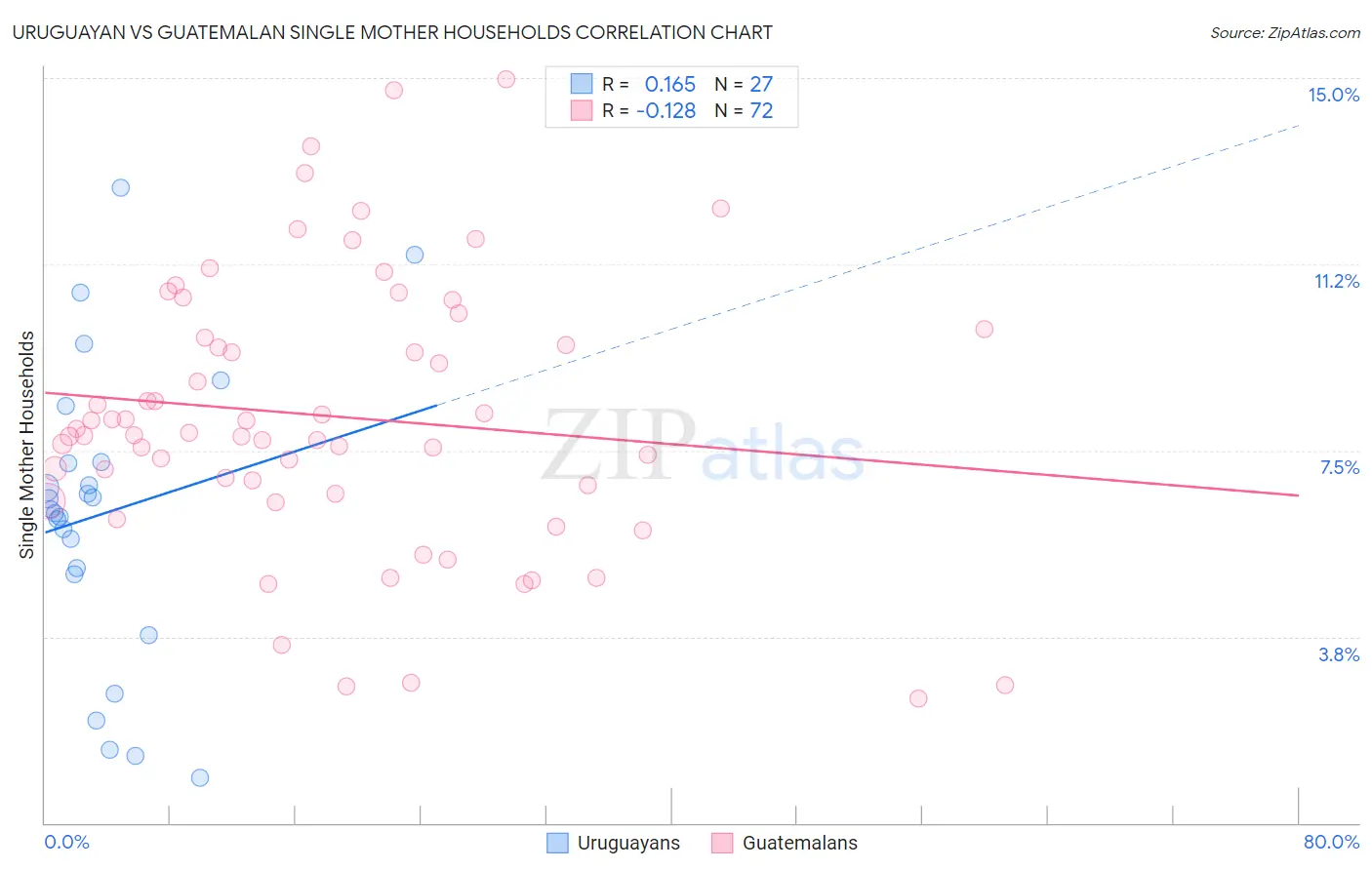 Uruguayan vs Guatemalan Single Mother Households