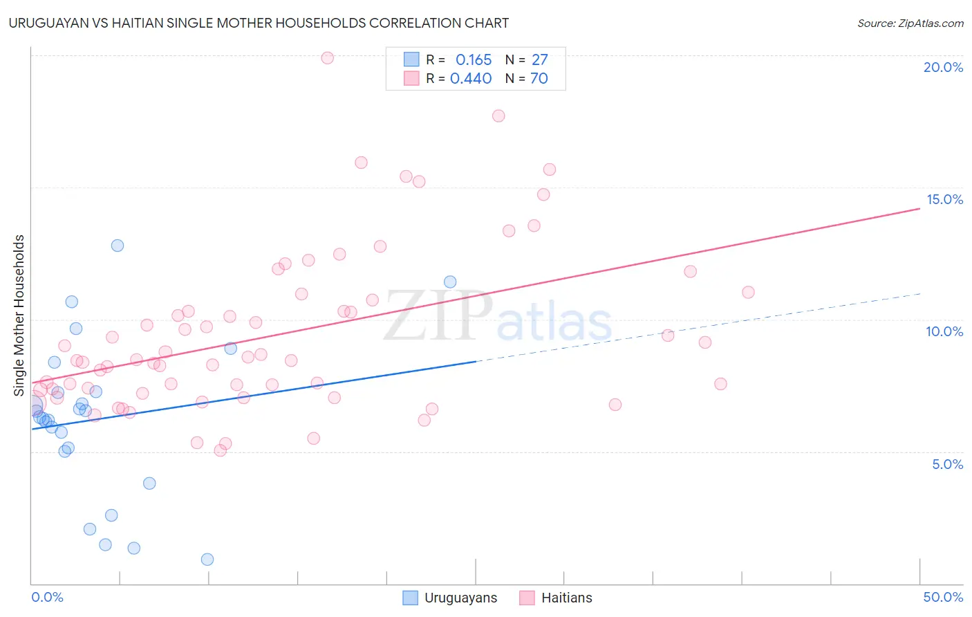 Uruguayan vs Haitian Single Mother Households