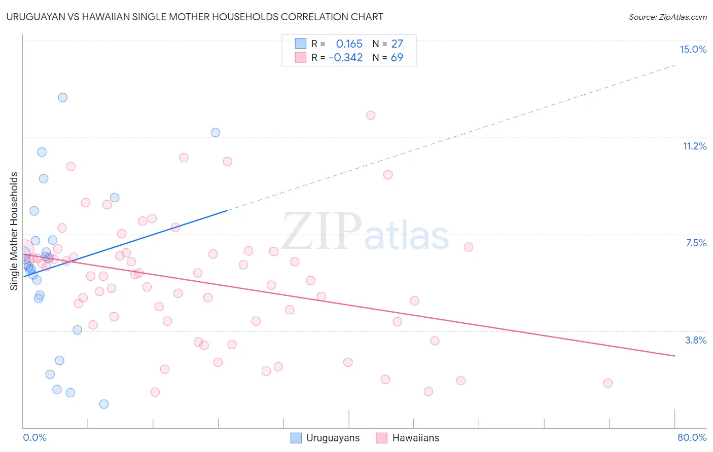 Uruguayan vs Hawaiian Single Mother Households