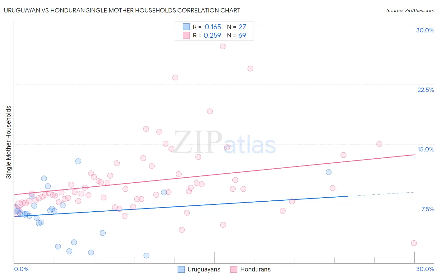 Uruguayan vs Honduran Single Mother Households