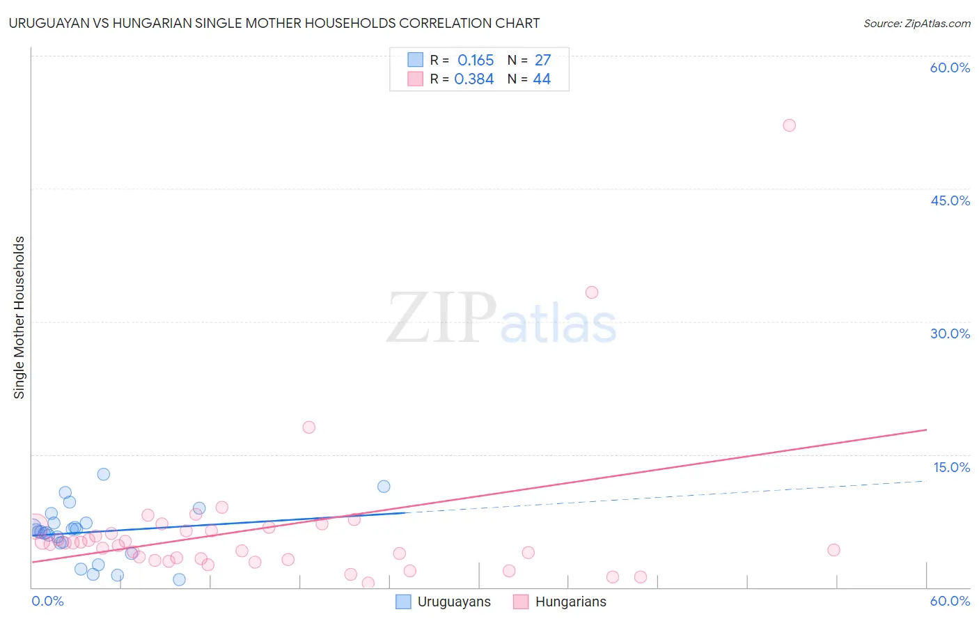 Uruguayan vs Hungarian Single Mother Households