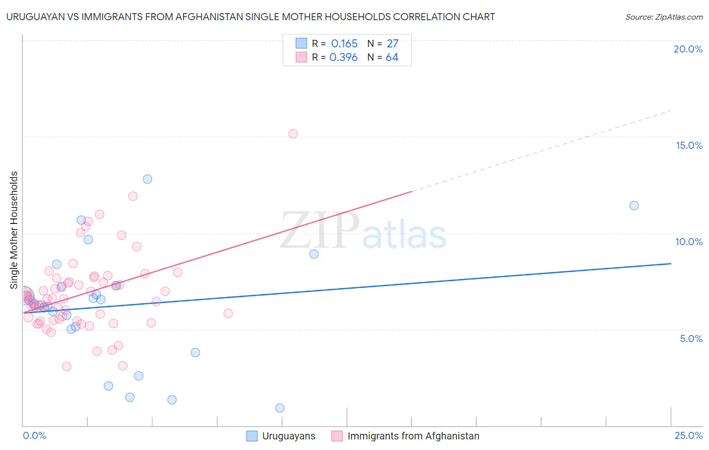 Uruguayan vs Immigrants from Afghanistan Single Mother Households