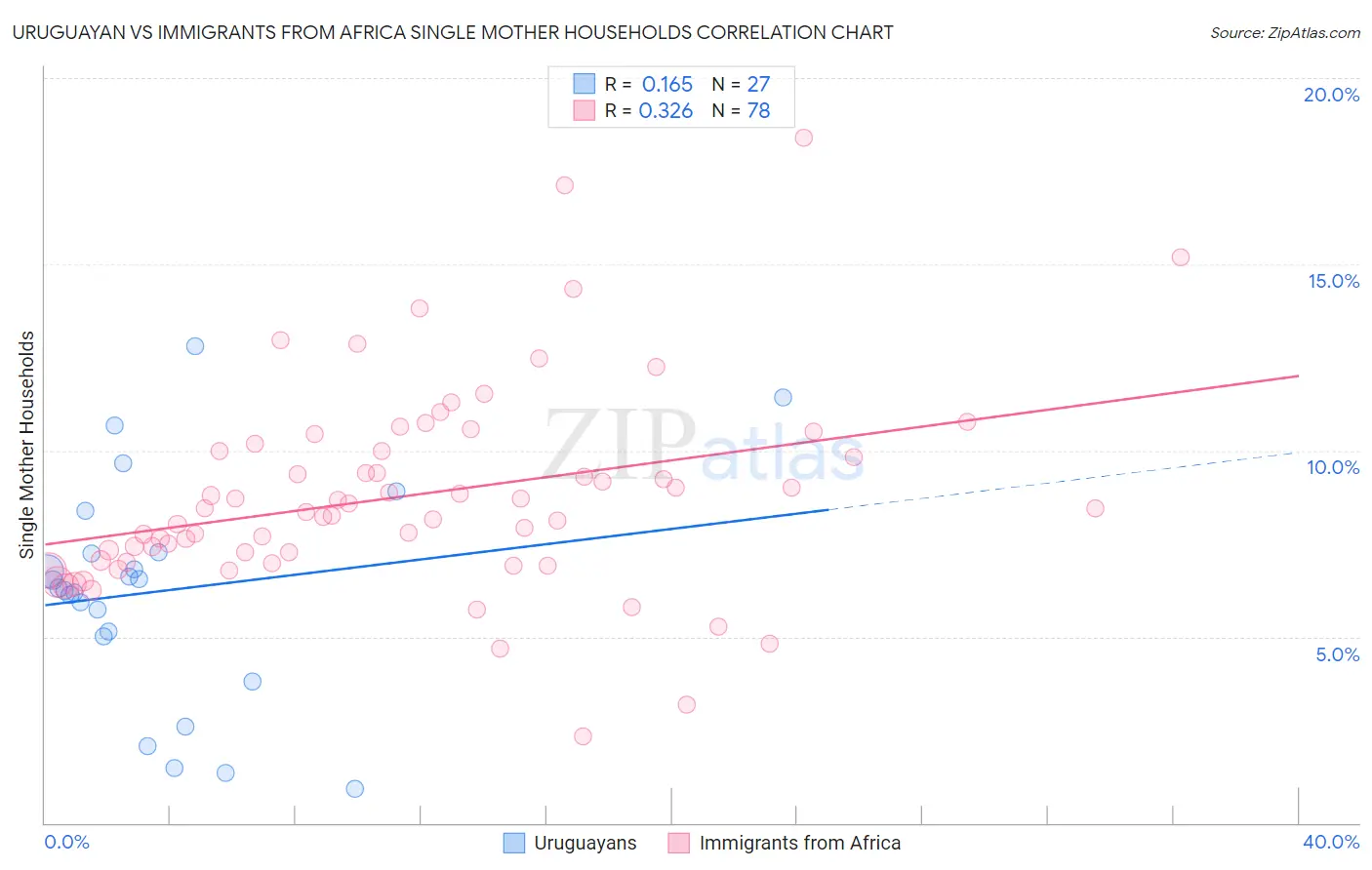 Uruguayan vs Immigrants from Africa Single Mother Households