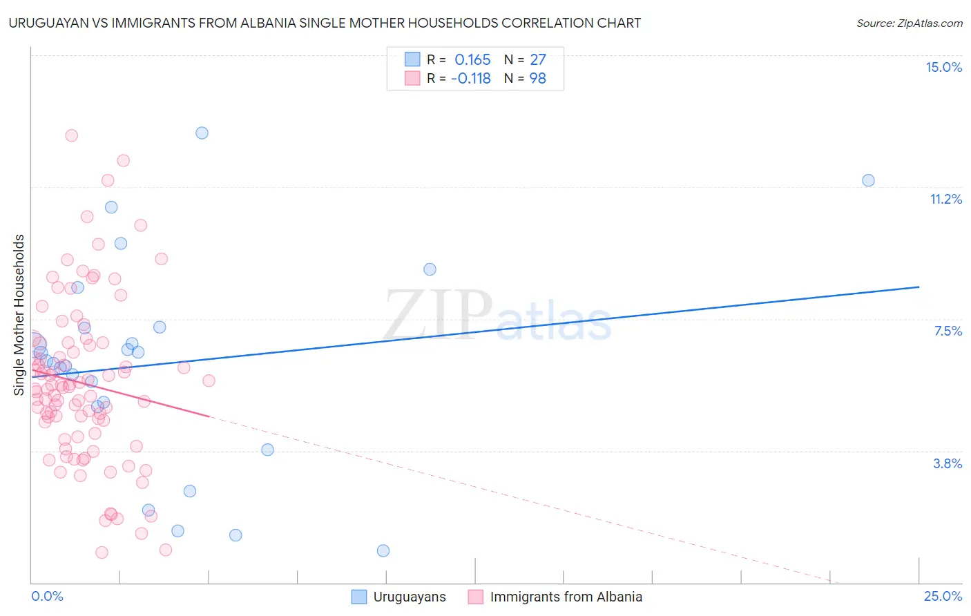 Uruguayan vs Immigrants from Albania Single Mother Households