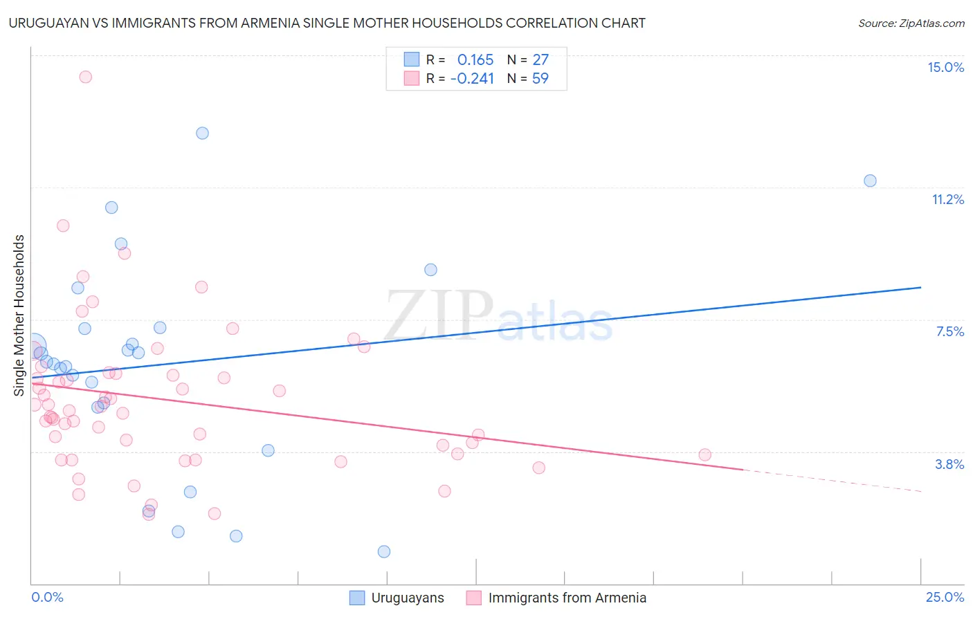 Uruguayan vs Immigrants from Armenia Single Mother Households