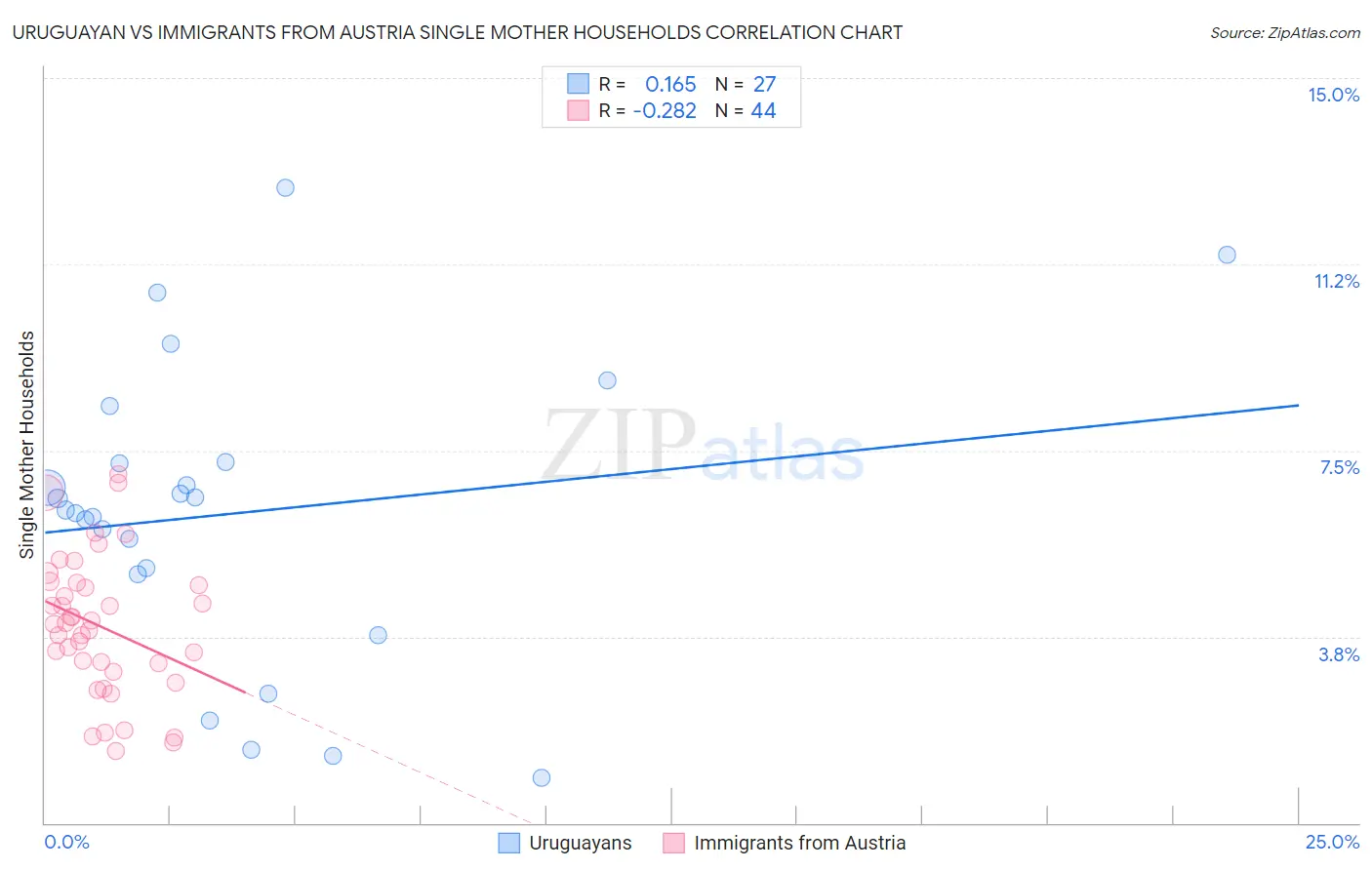 Uruguayan vs Immigrants from Austria Single Mother Households