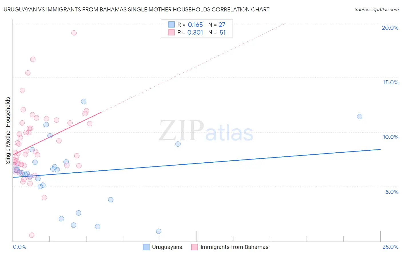 Uruguayan vs Immigrants from Bahamas Single Mother Households