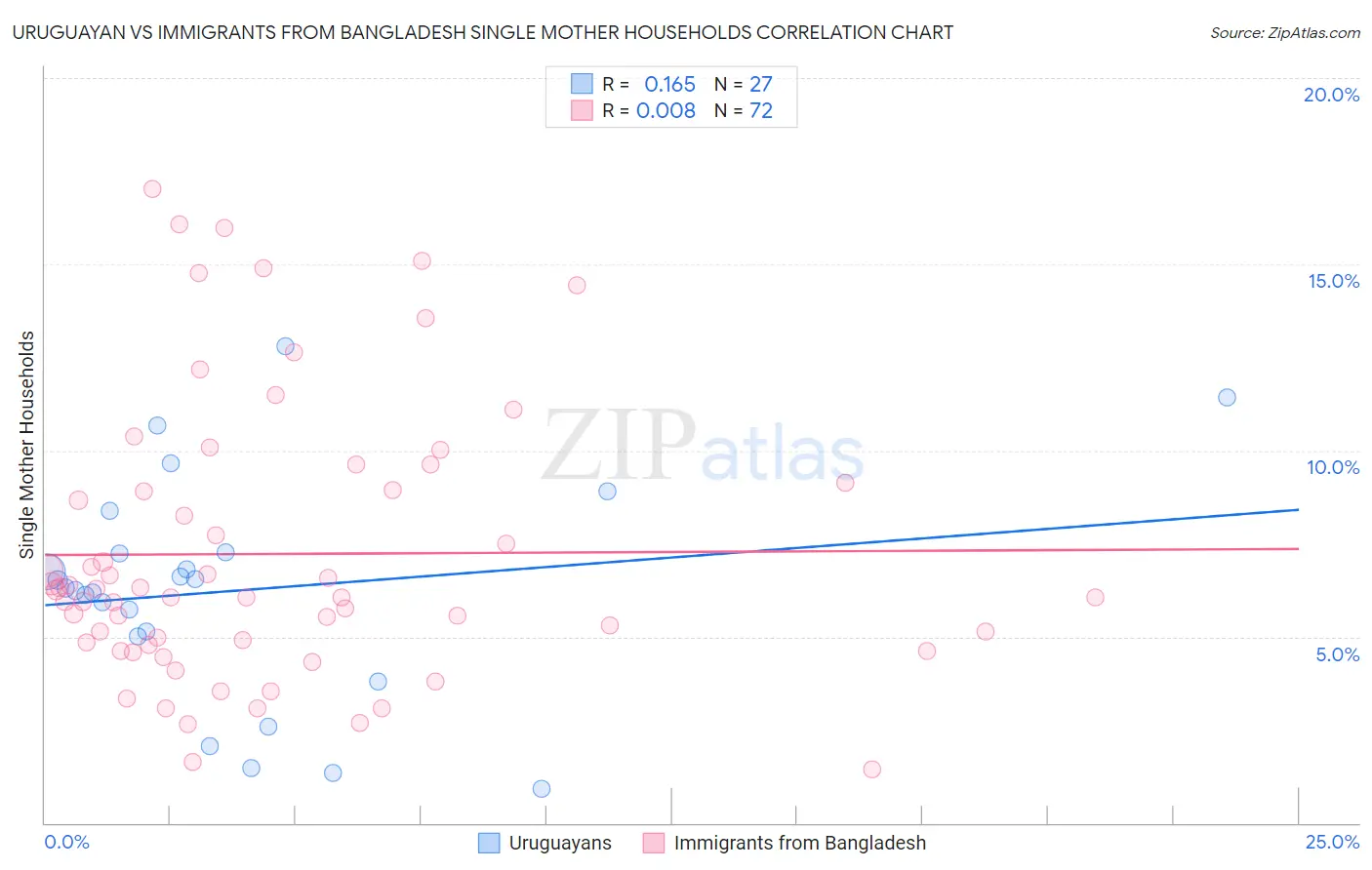 Uruguayan vs Immigrants from Bangladesh Single Mother Households