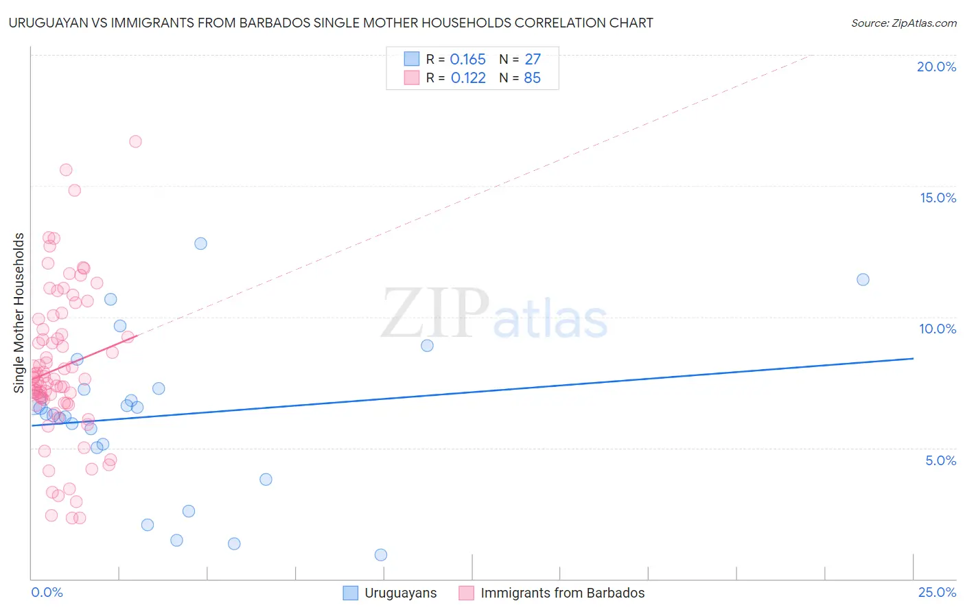 Uruguayan vs Immigrants from Barbados Single Mother Households