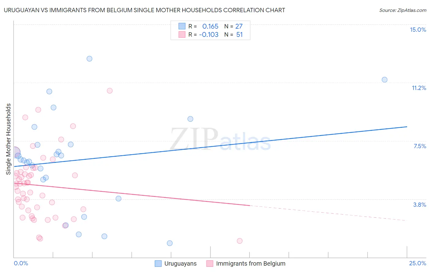 Uruguayan vs Immigrants from Belgium Single Mother Households