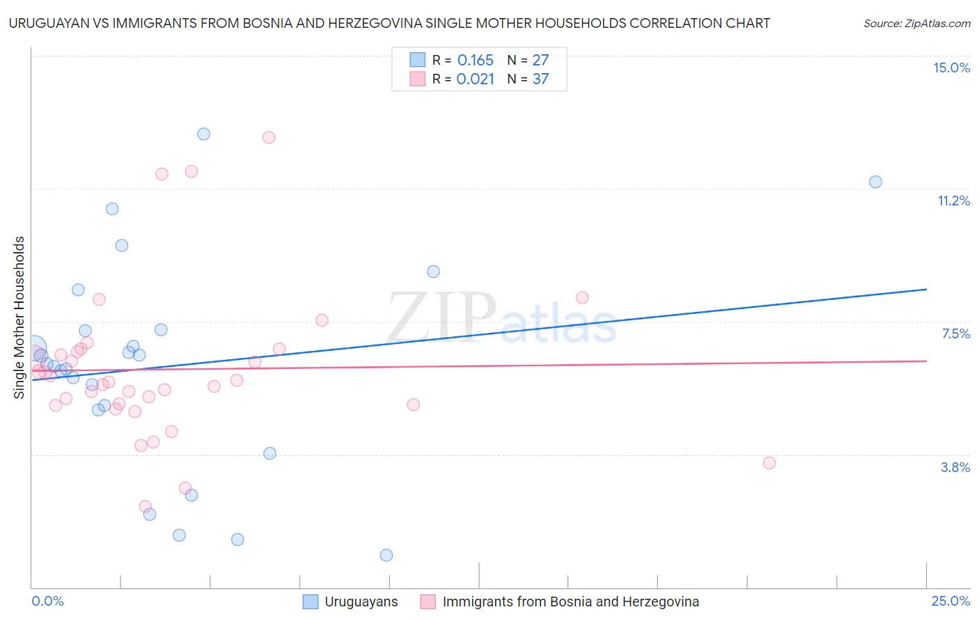 Uruguayan vs Immigrants from Bosnia and Herzegovina Single Mother Households