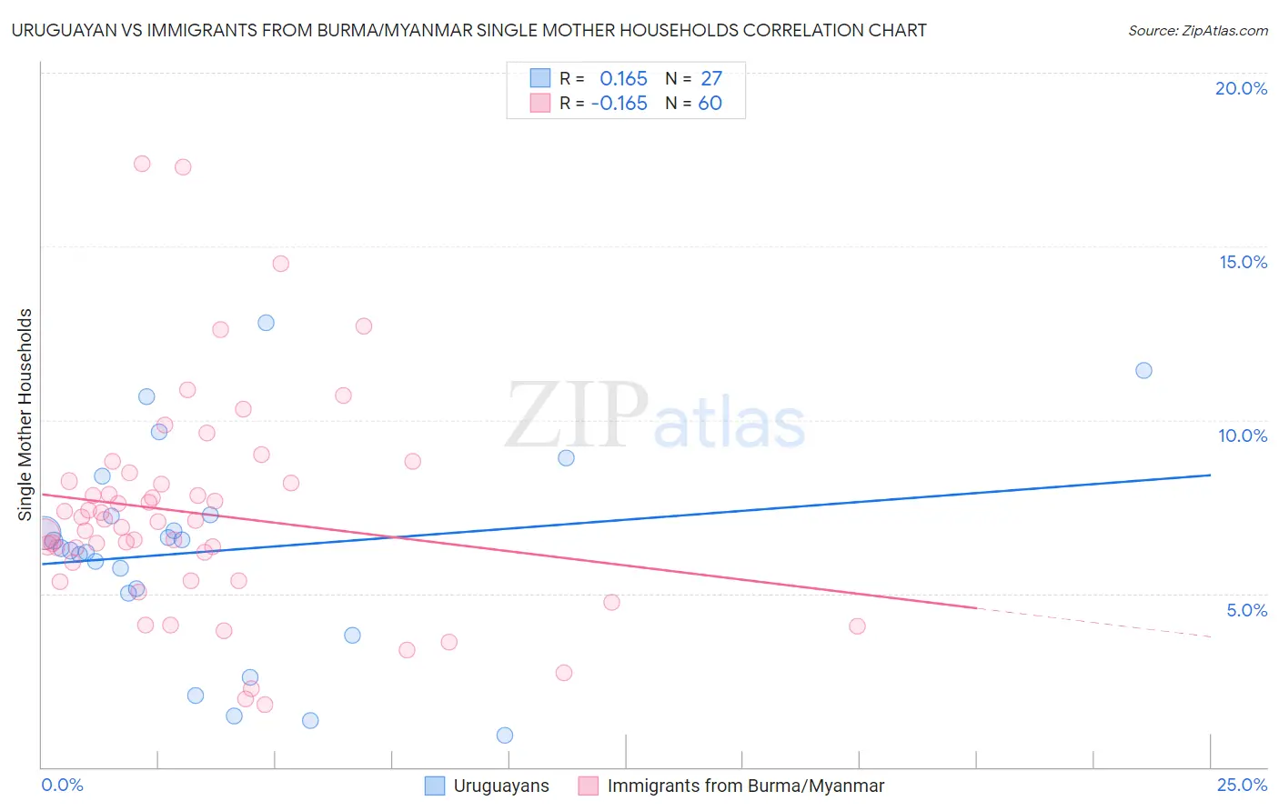 Uruguayan vs Immigrants from Burma/Myanmar Single Mother Households