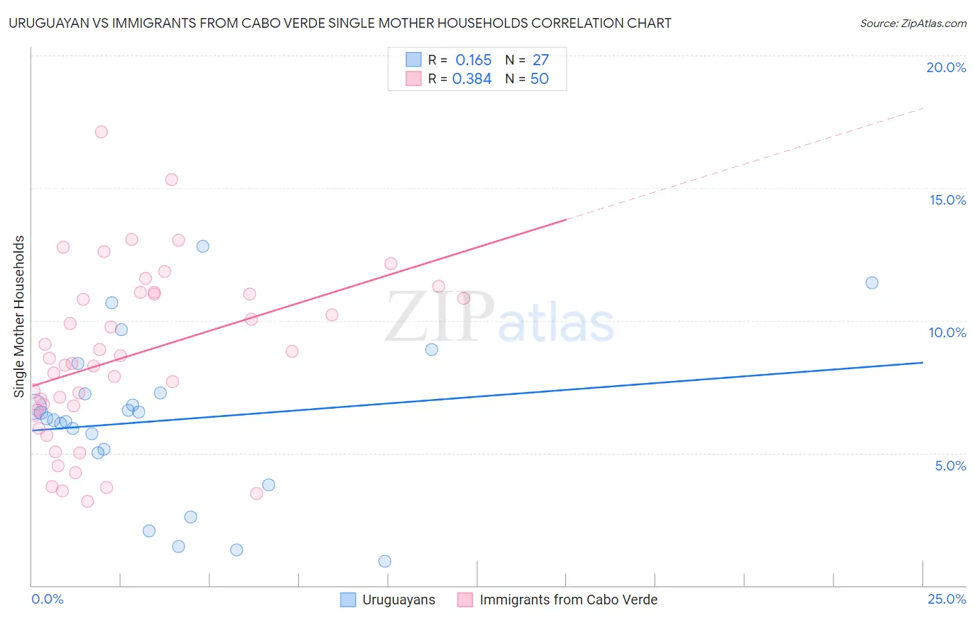 Uruguayan vs Immigrants from Cabo Verde Single Mother Households