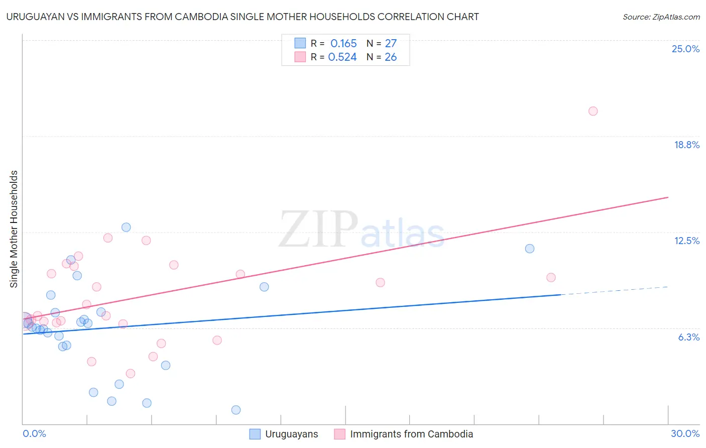 Uruguayan vs Immigrants from Cambodia Single Mother Households