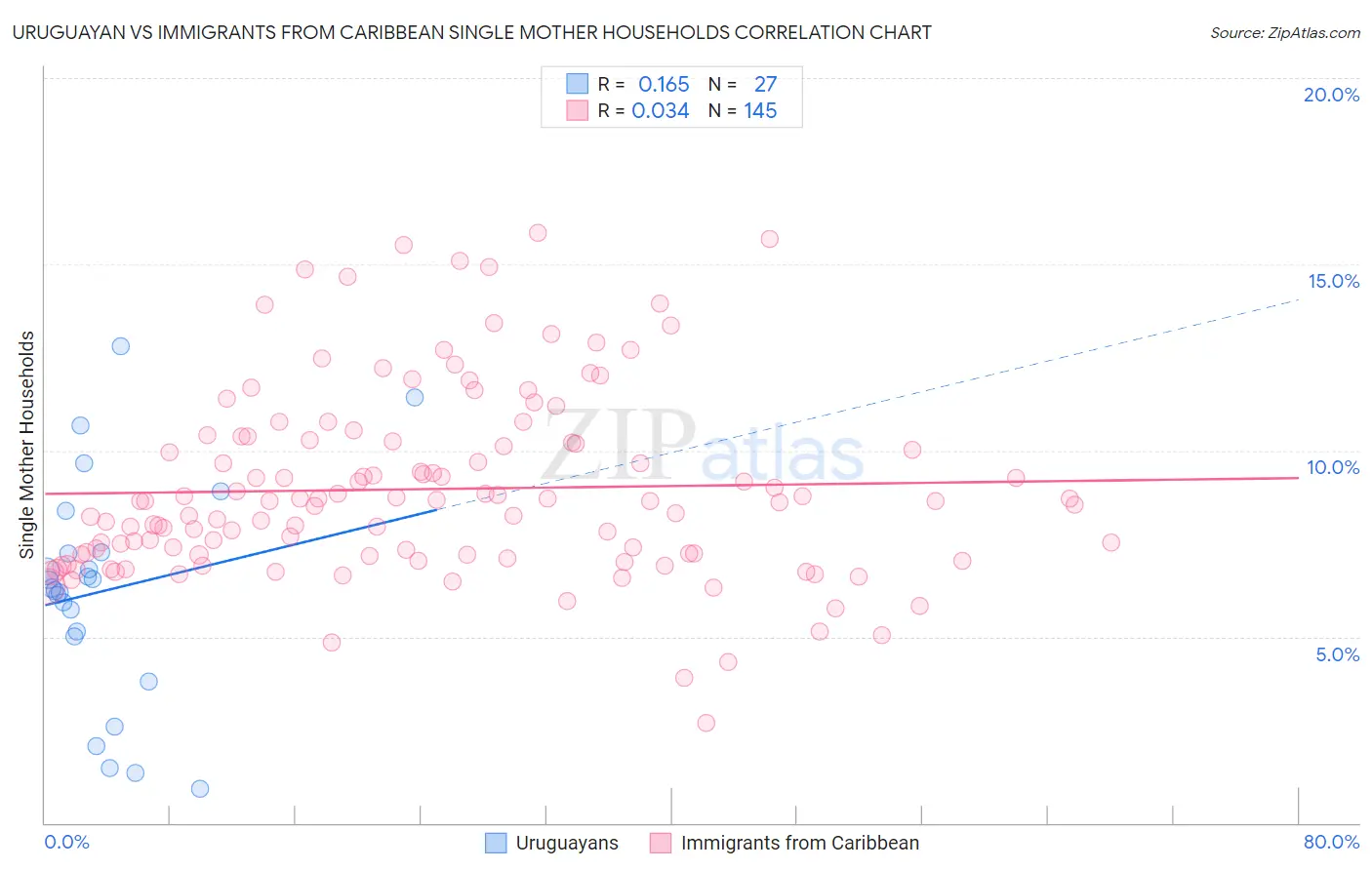 Uruguayan vs Immigrants from Caribbean Single Mother Households