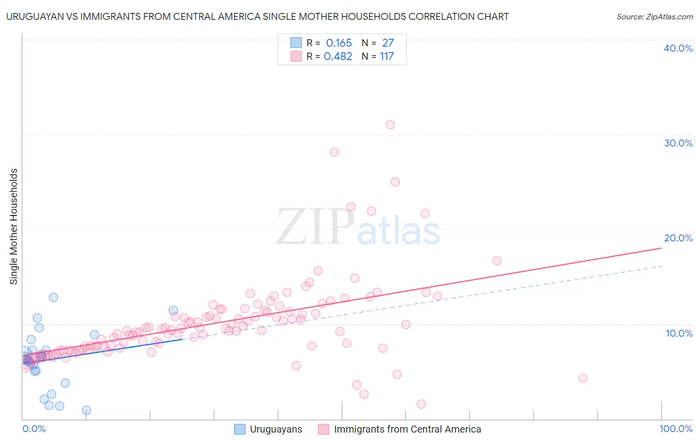 Uruguayan vs Immigrants from Central America Single Mother Households