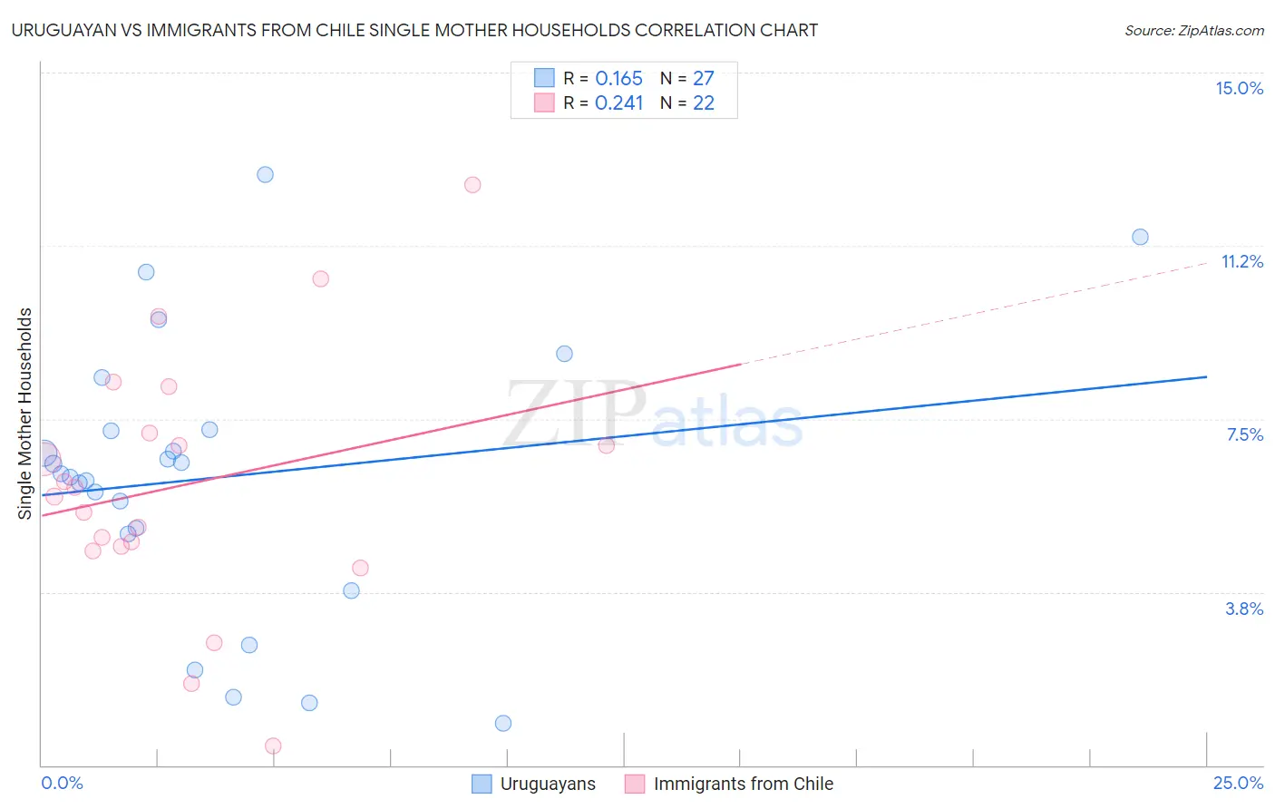 Uruguayan vs Immigrants from Chile Single Mother Households