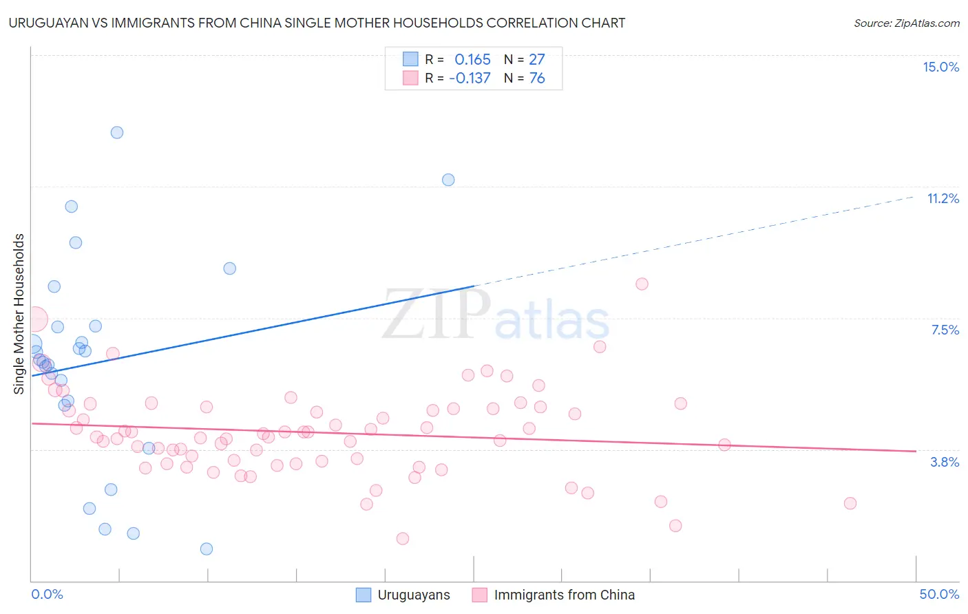 Uruguayan vs Immigrants from China Single Mother Households