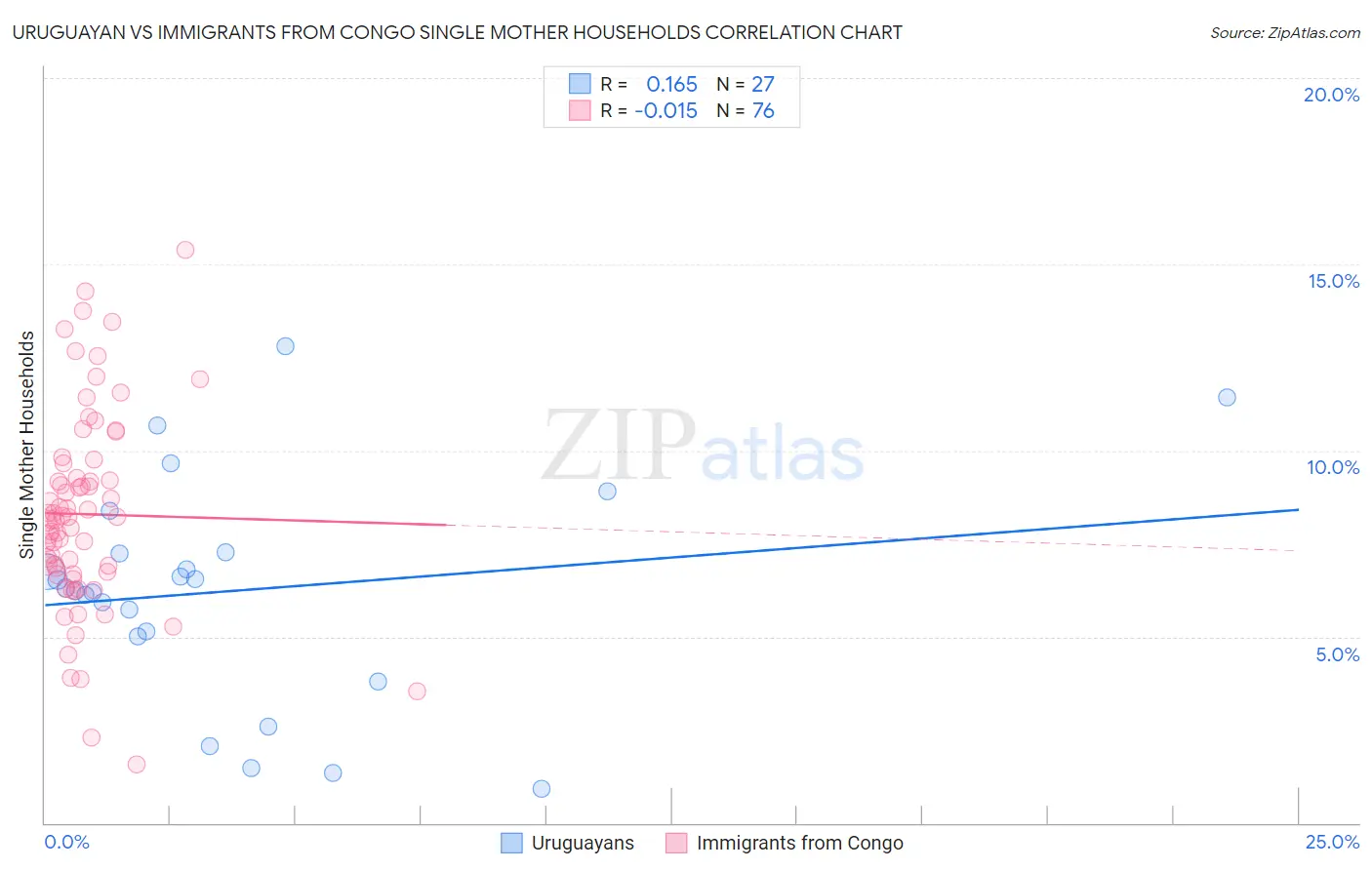 Uruguayan vs Immigrants from Congo Single Mother Households