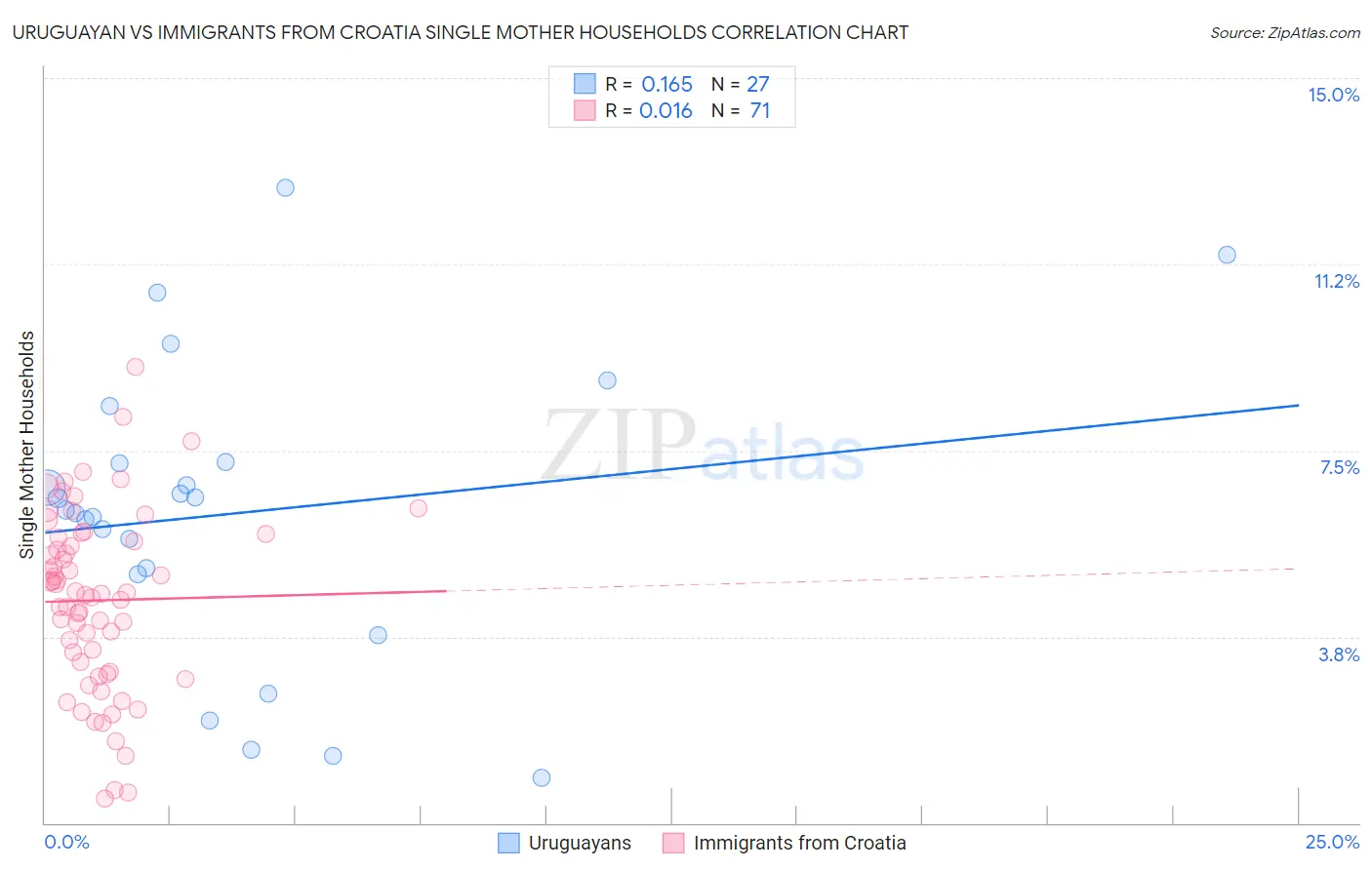 Uruguayan vs Immigrants from Croatia Single Mother Households