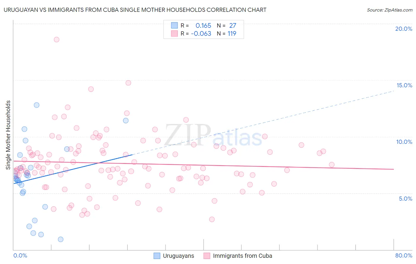 Uruguayan vs Immigrants from Cuba Single Mother Households