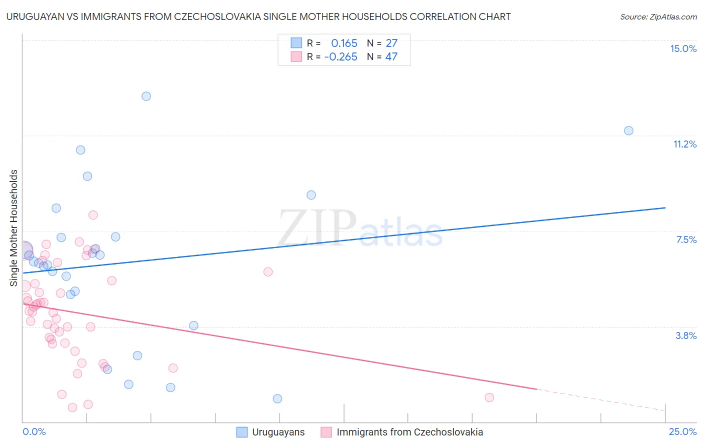 Uruguayan vs Immigrants from Czechoslovakia Single Mother Households