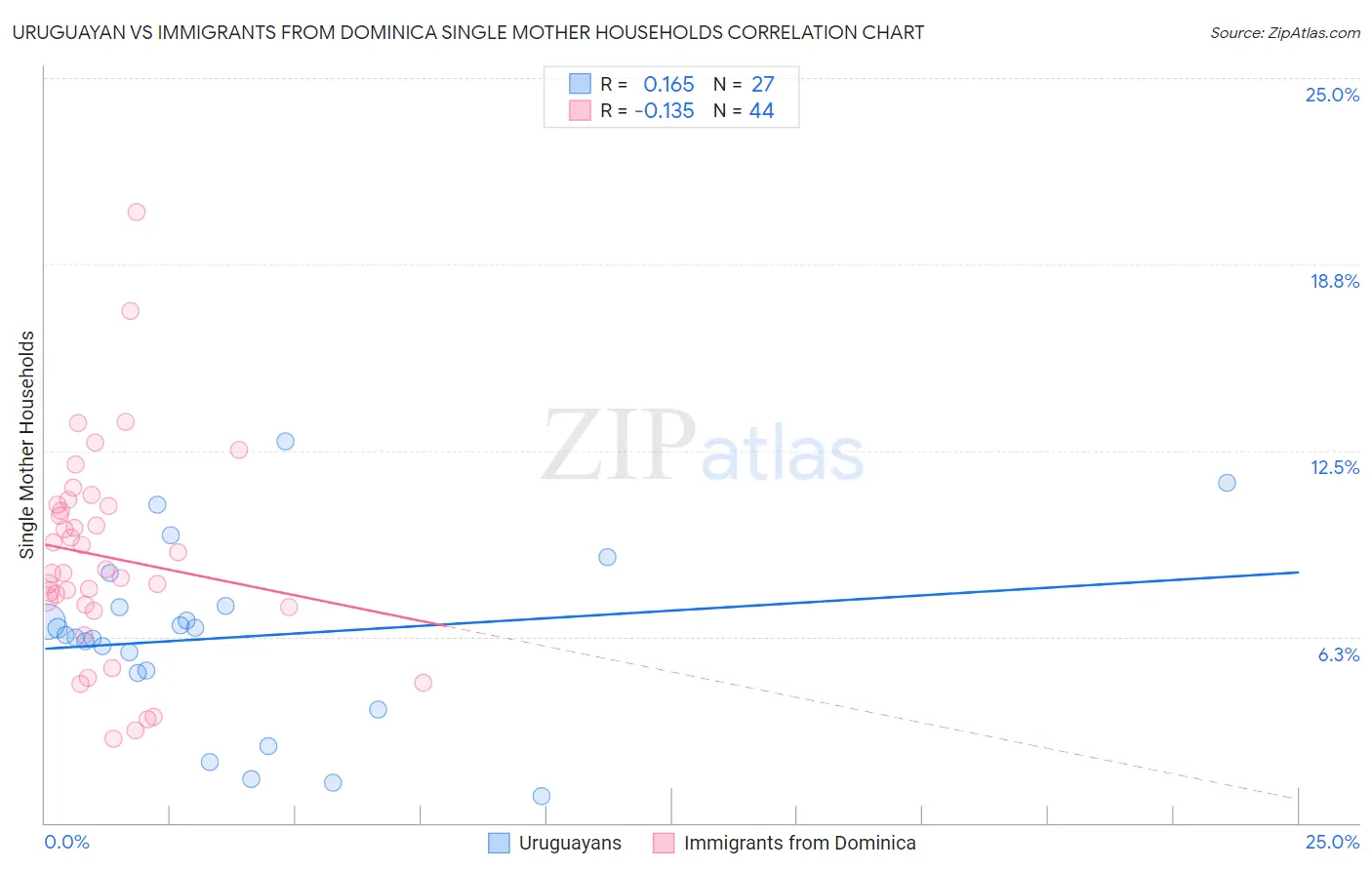 Uruguayan vs Immigrants from Dominica Single Mother Households